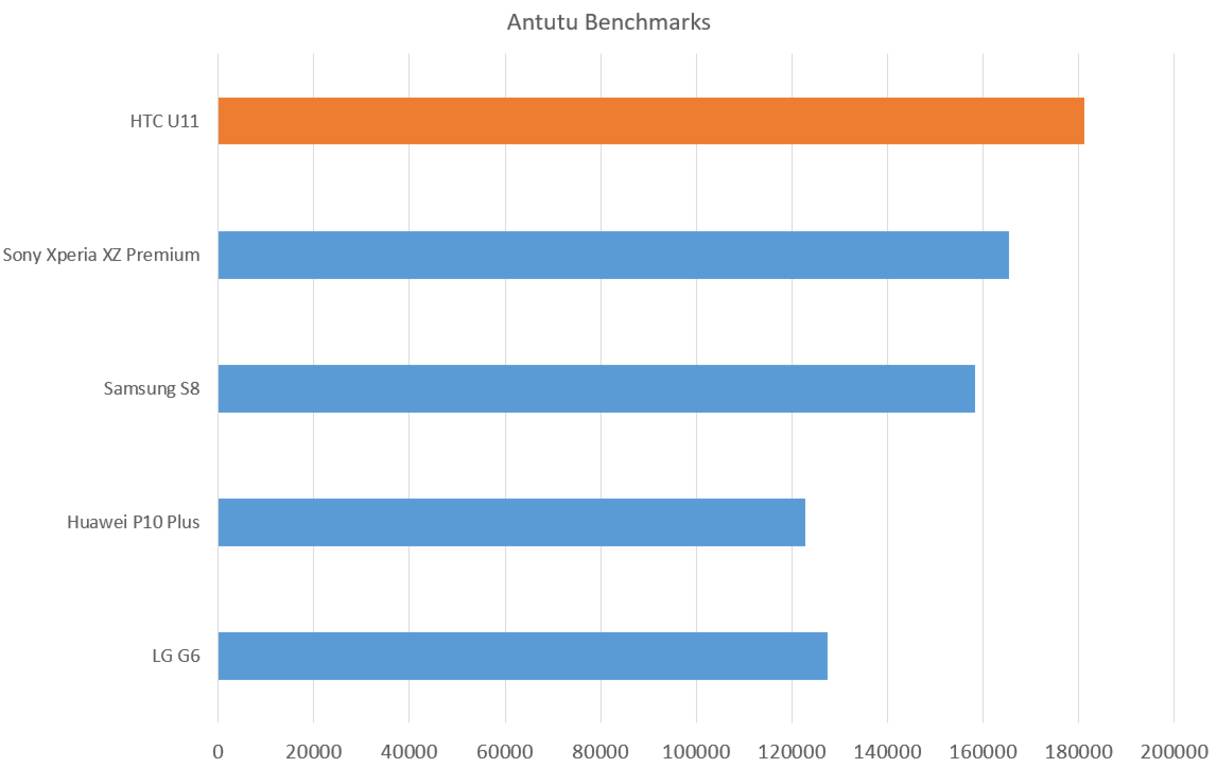 Тест сравнение HTC U11 на AnTuTu Benchmark